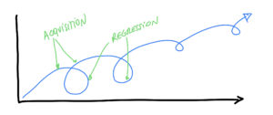 acquisitions regressions en phases d'apprentissage