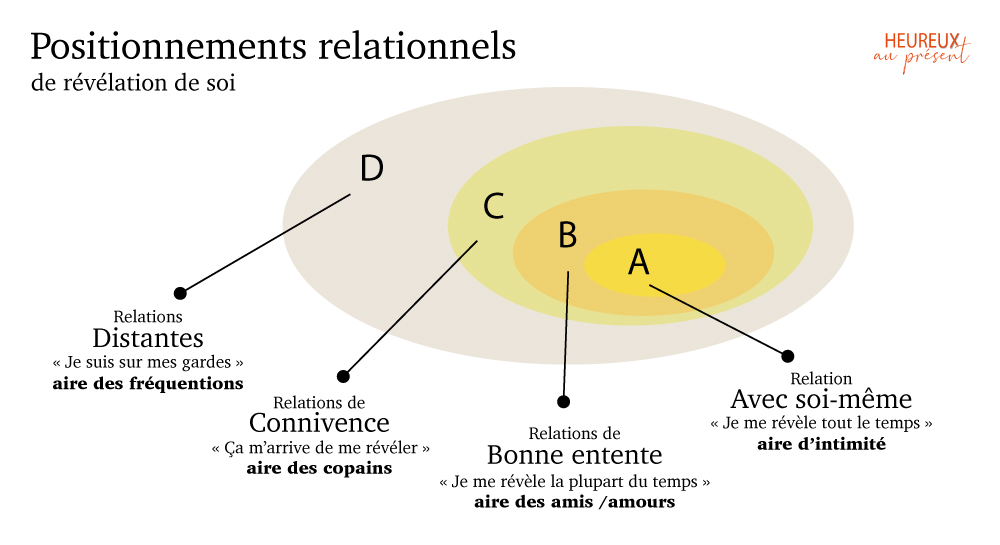 Cercles relationnels de révélation de soi