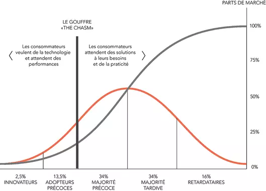 Courbe en S de l'acceptation de la nouveauté