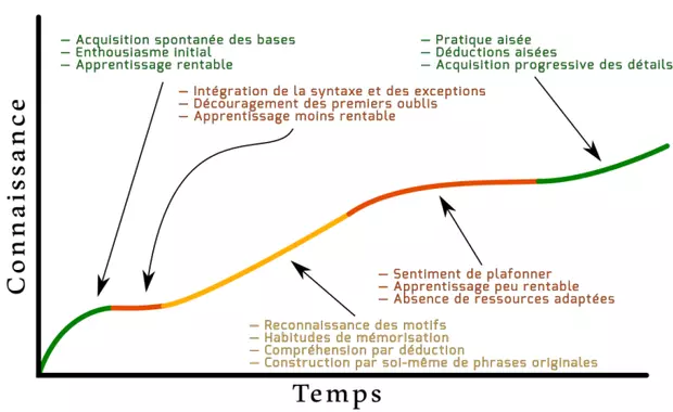 courbe de l'apprentissage